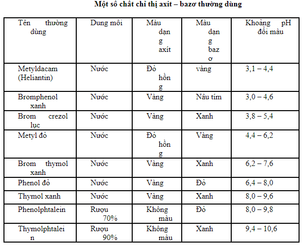 Cách Sử Dụng Chất Chỉ Thị Trong Chuẩn Độ Acid-Base