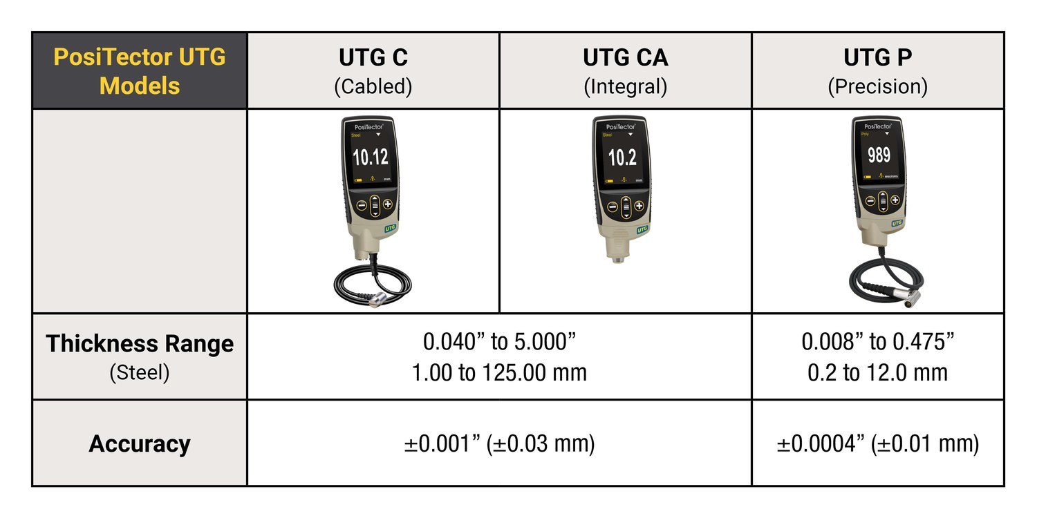 So sánh đầu dò đo độ dày thành PosiTector UTG C, PosiTector UTG CA và PosiTector UTG P
