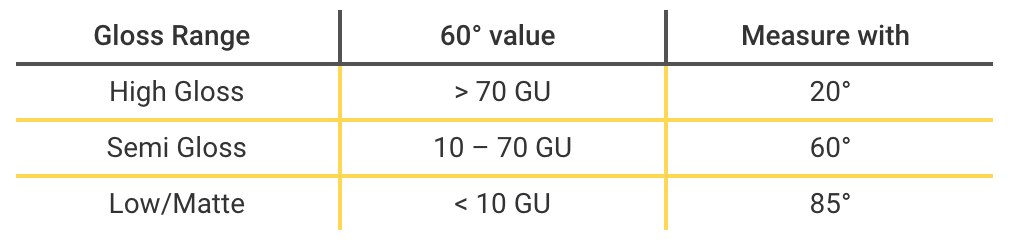 Chart showing gloss measurement angle selection based on a 60 degree reading