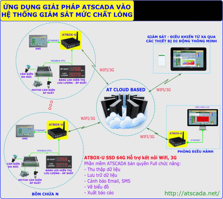 HỆ THỐNG SCADA GIÁM SÁT ĐO MỨC DUNG DỊCH TRONG BỒN CHỨA