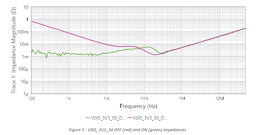 VDD_3V3_S0 power-rail impedance measurement showing OFF and ON traces