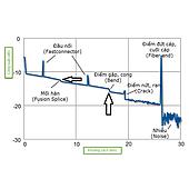 Why Many Fiber Optic Network Faults Cannot Be Seen on an OTDR meter ?