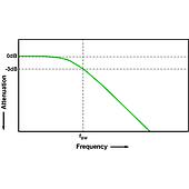 Why Measured Amplitude Is Lower Than the Real Value