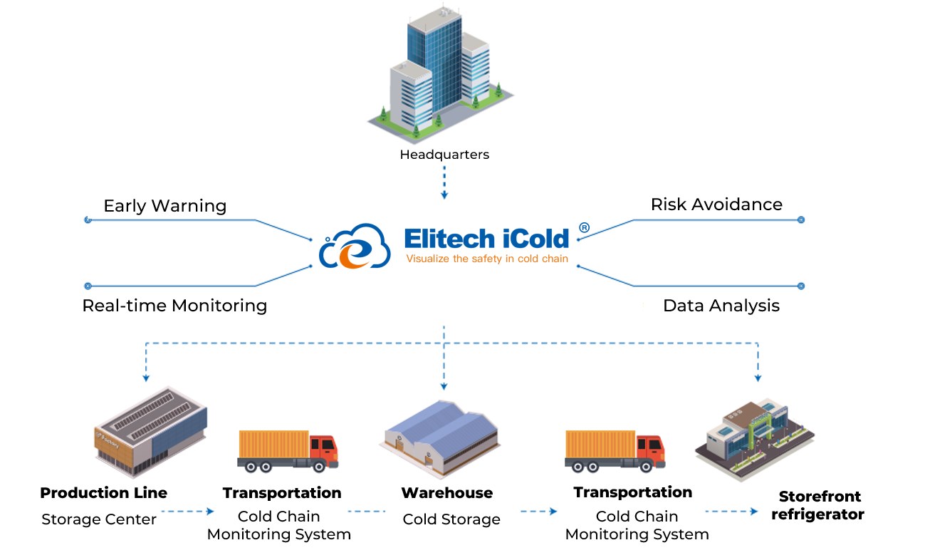 Elitech iCold cold chain monitoring platform