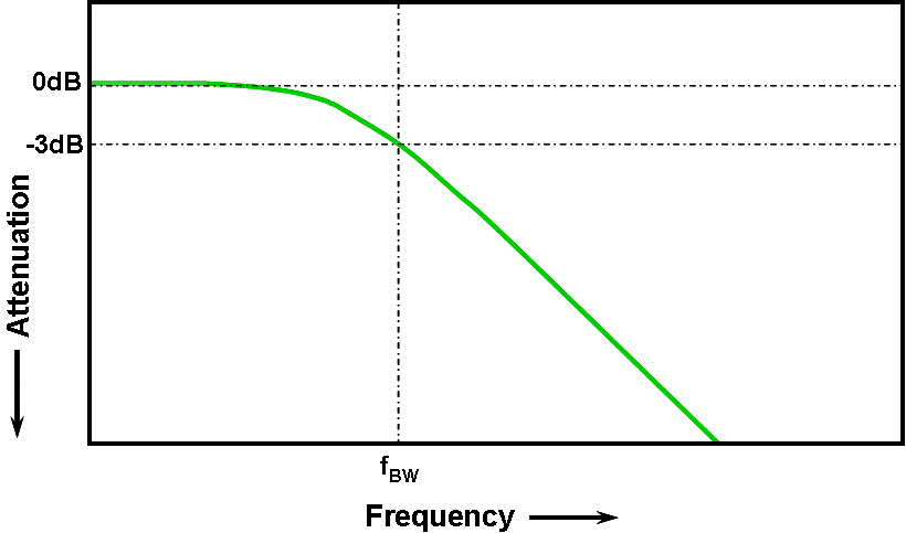 Oscilloscope bandwidth affecting measured amplitude