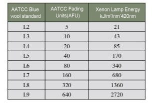 Mẫu chuẩn dùng trong đánh giá độ bền màu ánh sáng