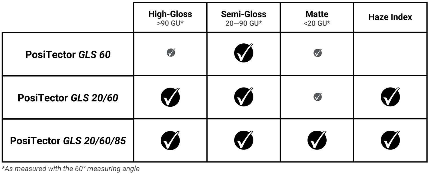 Biểu đồ so sánh các cấu hình đầu dò PosiTector GLS