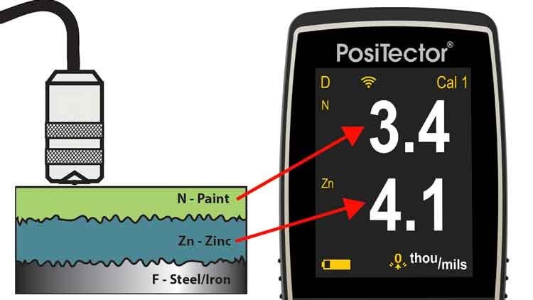 Diagram showing individual paint and zinc layer thicknesses in a duplex coating system